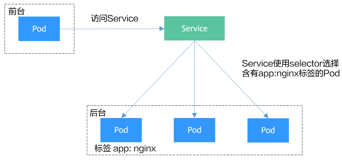 通过Service访问Pod