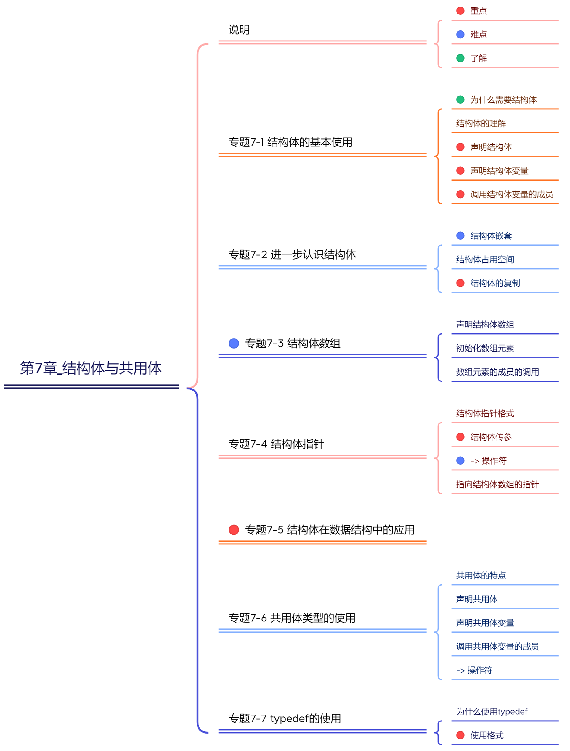 C/C++语言程序设计进阶及数据结构（六）
