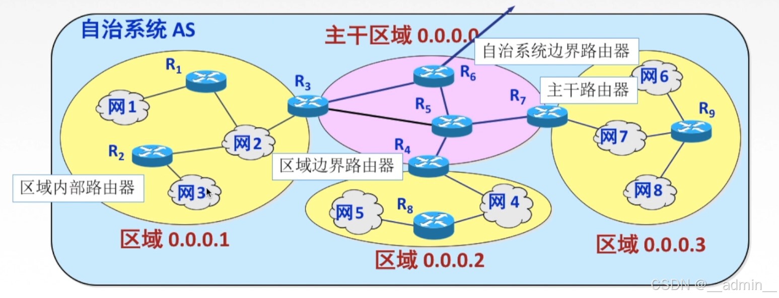 OSPF的区域