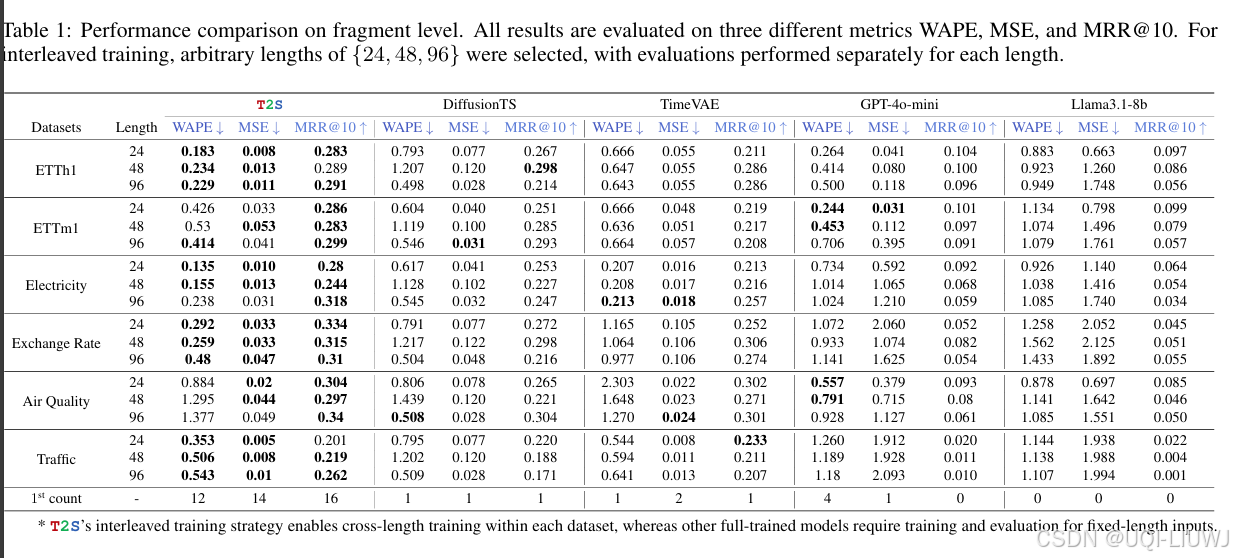 论文笔记:T2S: High-resolution Time Series Generation with Text-to-Series ...