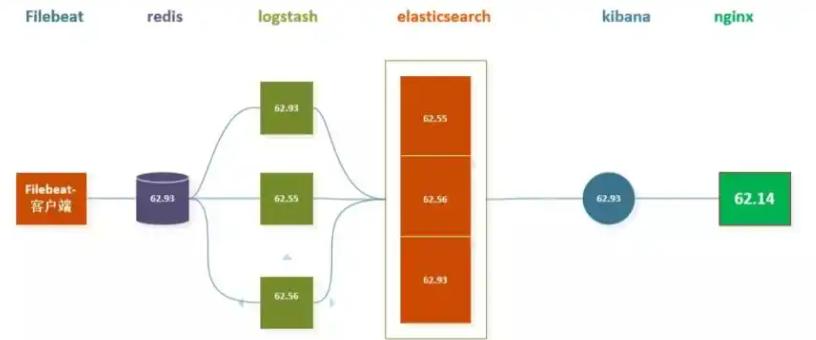 ELK日志分析_elk 增加异常日志打印,怎么增加呢,集采的elk-CSDN博客