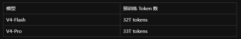 V4-Flash	32T tokens
V4-Pro	33T tokens
