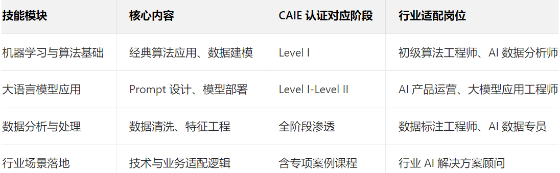 技能模块 核心内容 CAIE 认证对应阶段 行业适配岗位
机器学习与算法基础 经典算法应用、数据建模 Level I 初级算法工程师、AI 数据分析师
大语言模型应用 Prompt 设计、模型部署 Level I-Level II AI 产品运营、大模型应用工程师
数据分析与处理 数据清洗、特征工程 全阶段渗透 数据标注工程师、AI 数据专员
行业场景落地 技术与业务适配逻辑 含专项案例课程 行业 AI 解决方案顾问