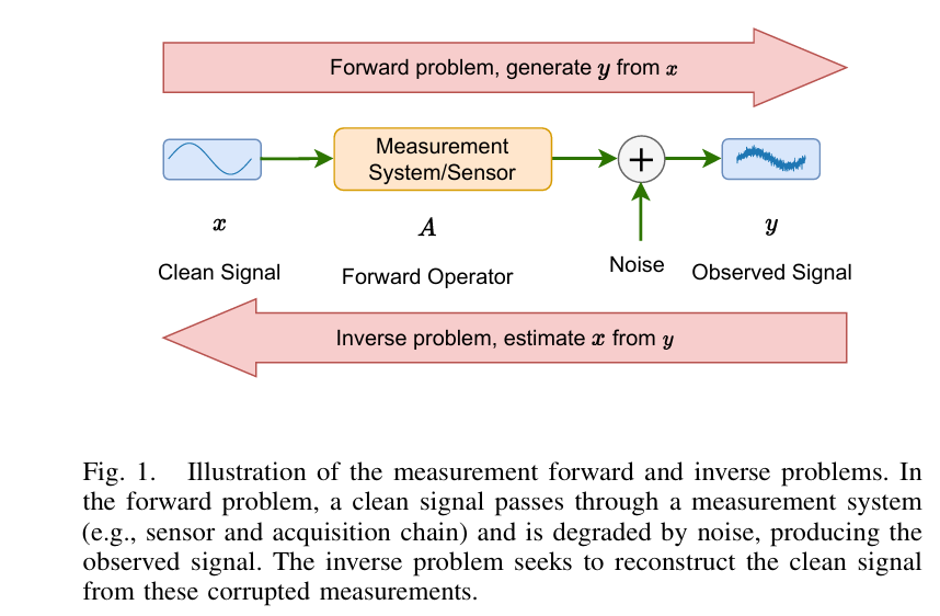 Illustration of the measurement forward and inverse problems
