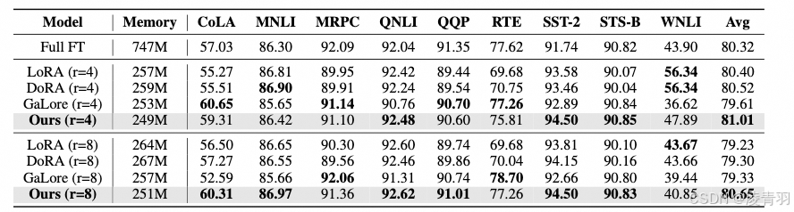 Gradient Weight-normalized Low-rank Projection for Efficient LLM ...