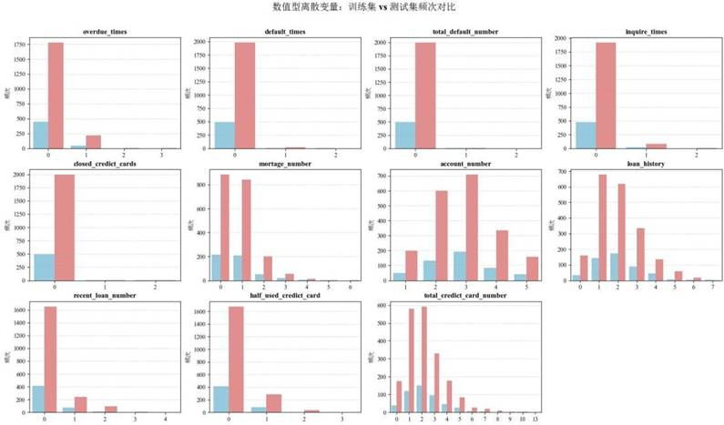 数值型离散变量分布对比