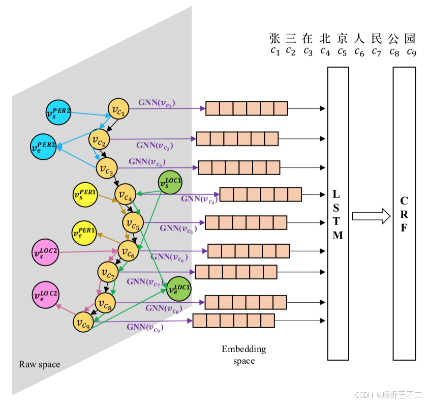 阿里团队力作，门控图神经网络（GGNN）用于NER-CSDN博客