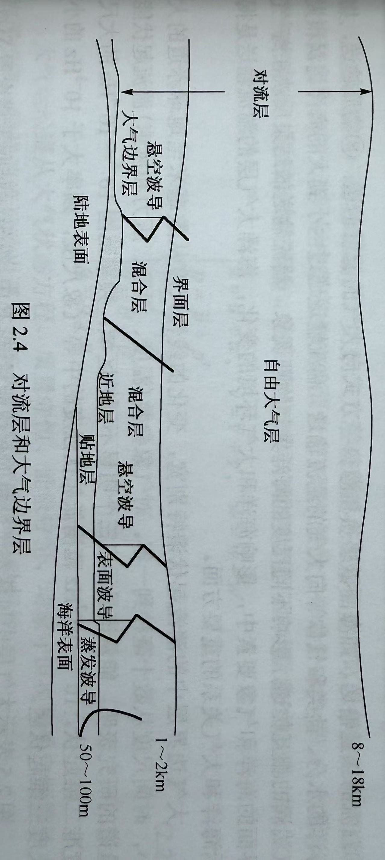 对流层分层结构与大气波导现象的形成机理与应用-CSDN博客