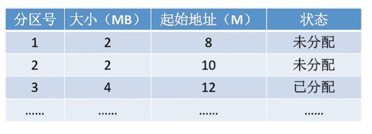 分区表示例
