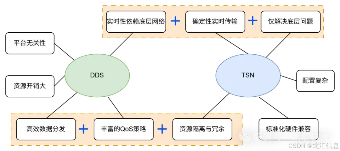 图3 TSN与DDS的独立优劣与协同效应表现