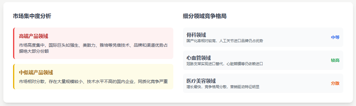 市场集中度及细分领域竞争格局