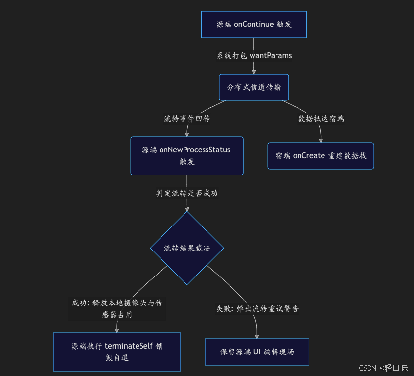 轻规划鸿蒙开发实战19：跨设备无感文件接续与流传状态的生命周期监听机制.png