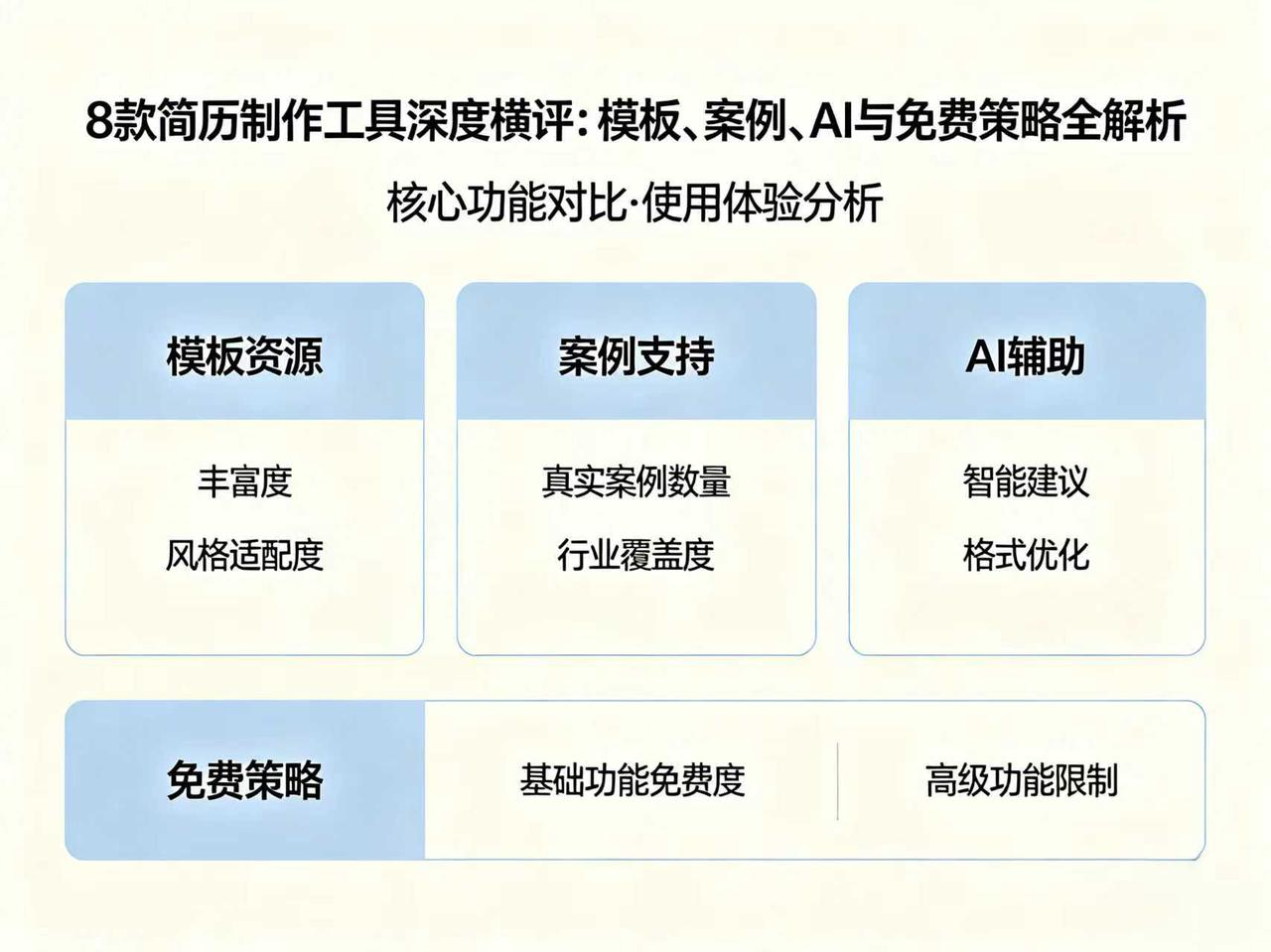 8款简历制作工具深度横评：模板、案例、AI与免费策略全解析