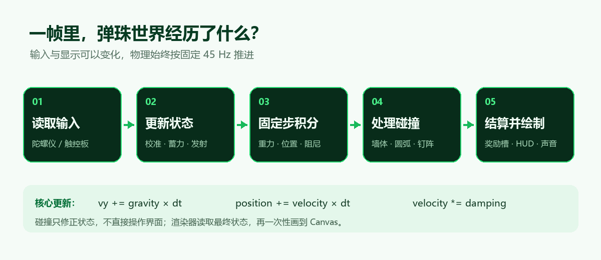 弹珠机物理引擎单帧处理管线