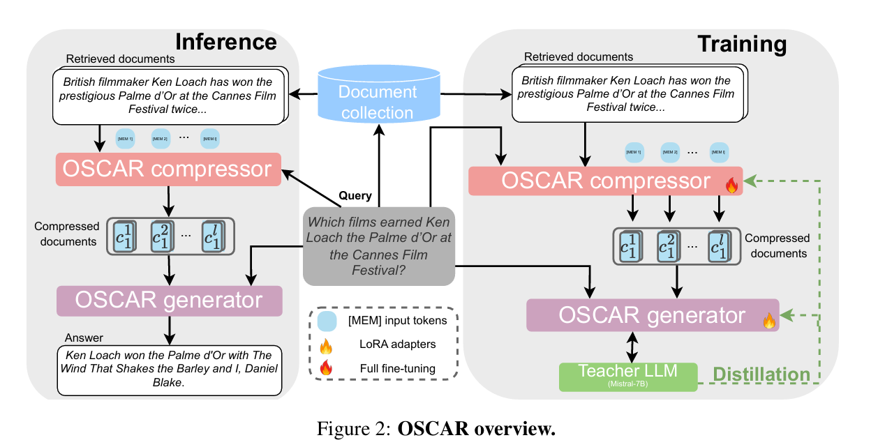 【第四周】论文精读:OSCAR: Online Soft Compression for RAG-CSDN博客