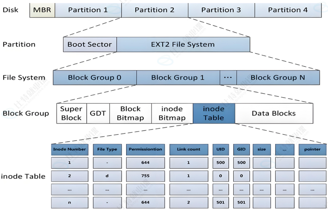 揭秘Ext文件系统：从块组到inode的底层逻辑_block group inode-CSDN博客