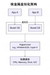 裸金属虚拟化架构