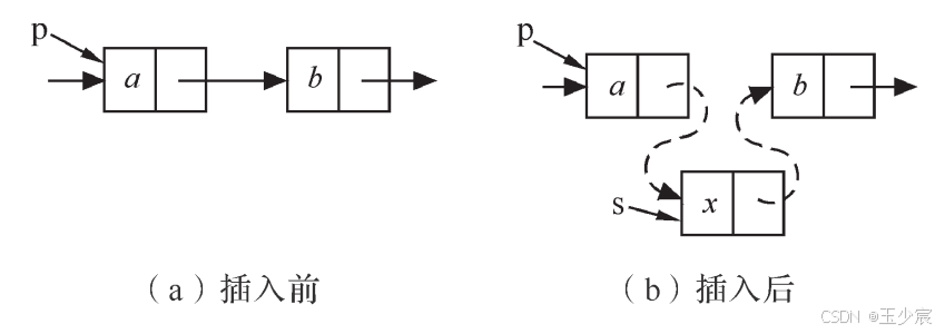 在单链表中插入节点时指针变化状况