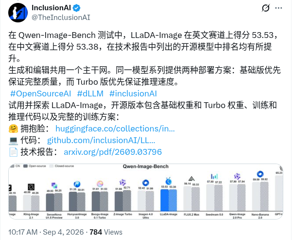Inclusion AI 发布开源图像模型 LLaDA-Image