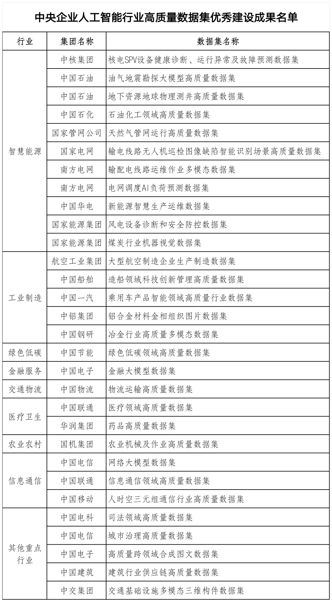 行业 |国务院国资委发布首批央企高质量数据集优秀建设成果-CSDN博客