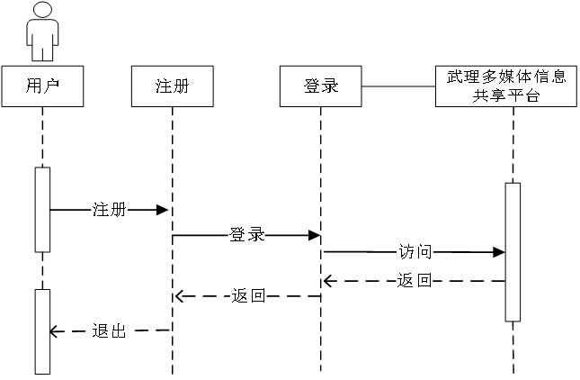 毕业设计：基于springboot+vue多媒体信息共享平台开发+论文ppt源码视频演示