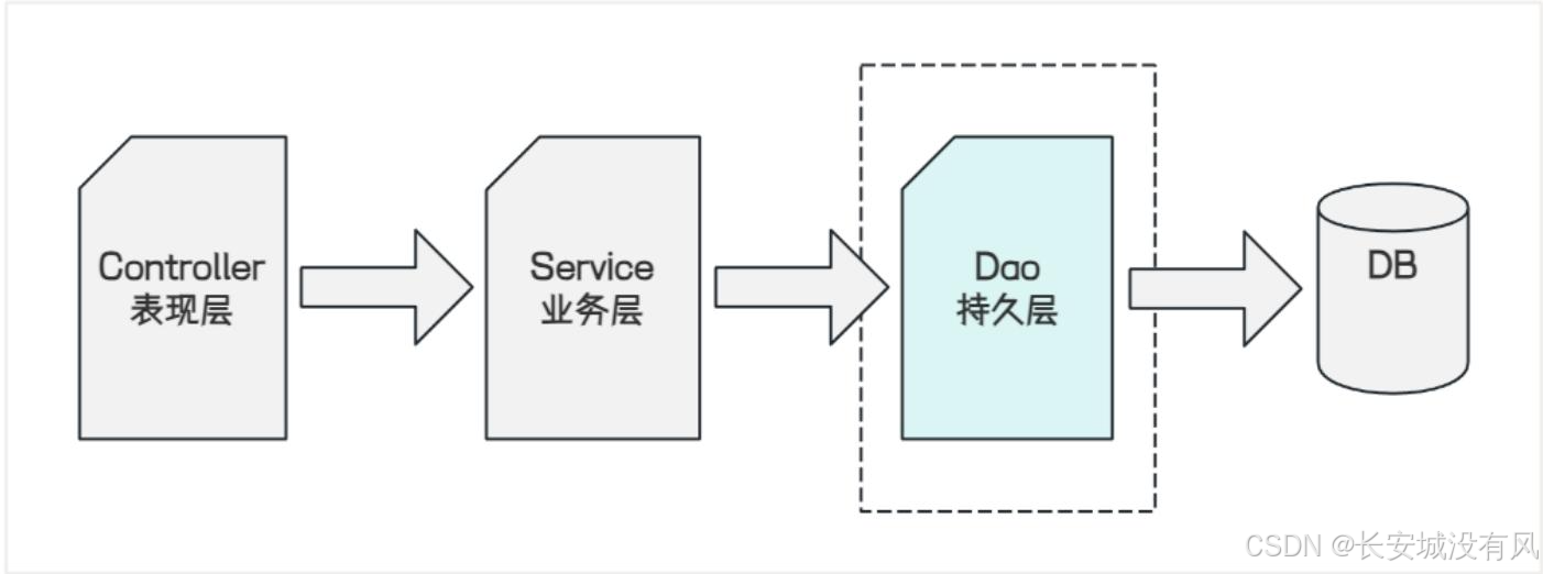 从零开始学 MyBatis:小白也能轻松上手(入门篇)-CSDN博客