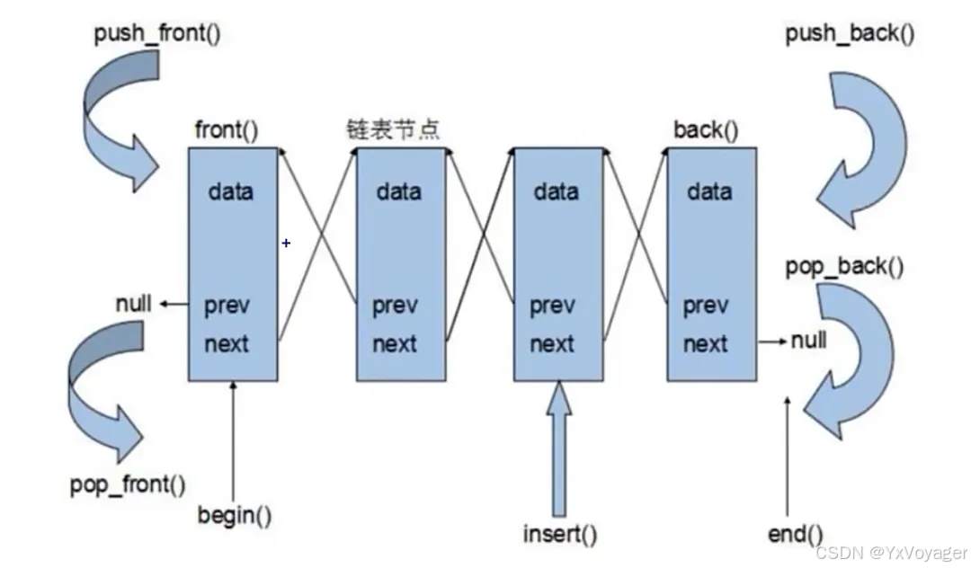 【C++ STL】list容器、forward_list容器_stl 单向链表-CSDN博客