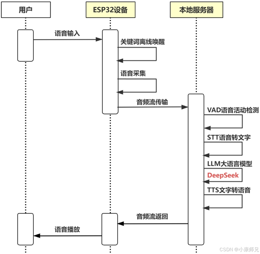 图12.3  AI聊天语音处理流程