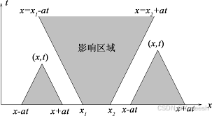 弦振动问题求解的通用思路链_弦的振动理论博客-CSDN博客