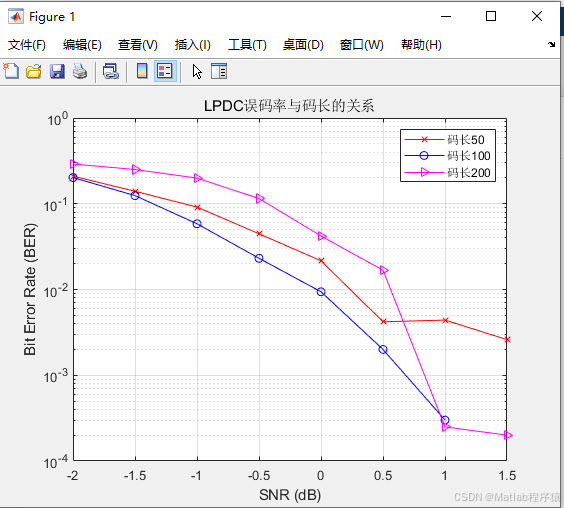【MATLAB源码-第317期】基于matlab的LDPC码BP解码算法仿真,对比不同码率,码长以及迭代次数的误码率曲线。-CSDN博客