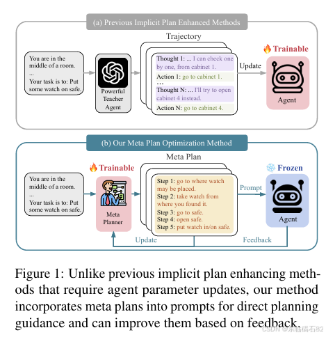 【AI论文】MPO: 利用元计划优化提升大型语言模型代理_mpo: boosting llm agents with meta plan ...
