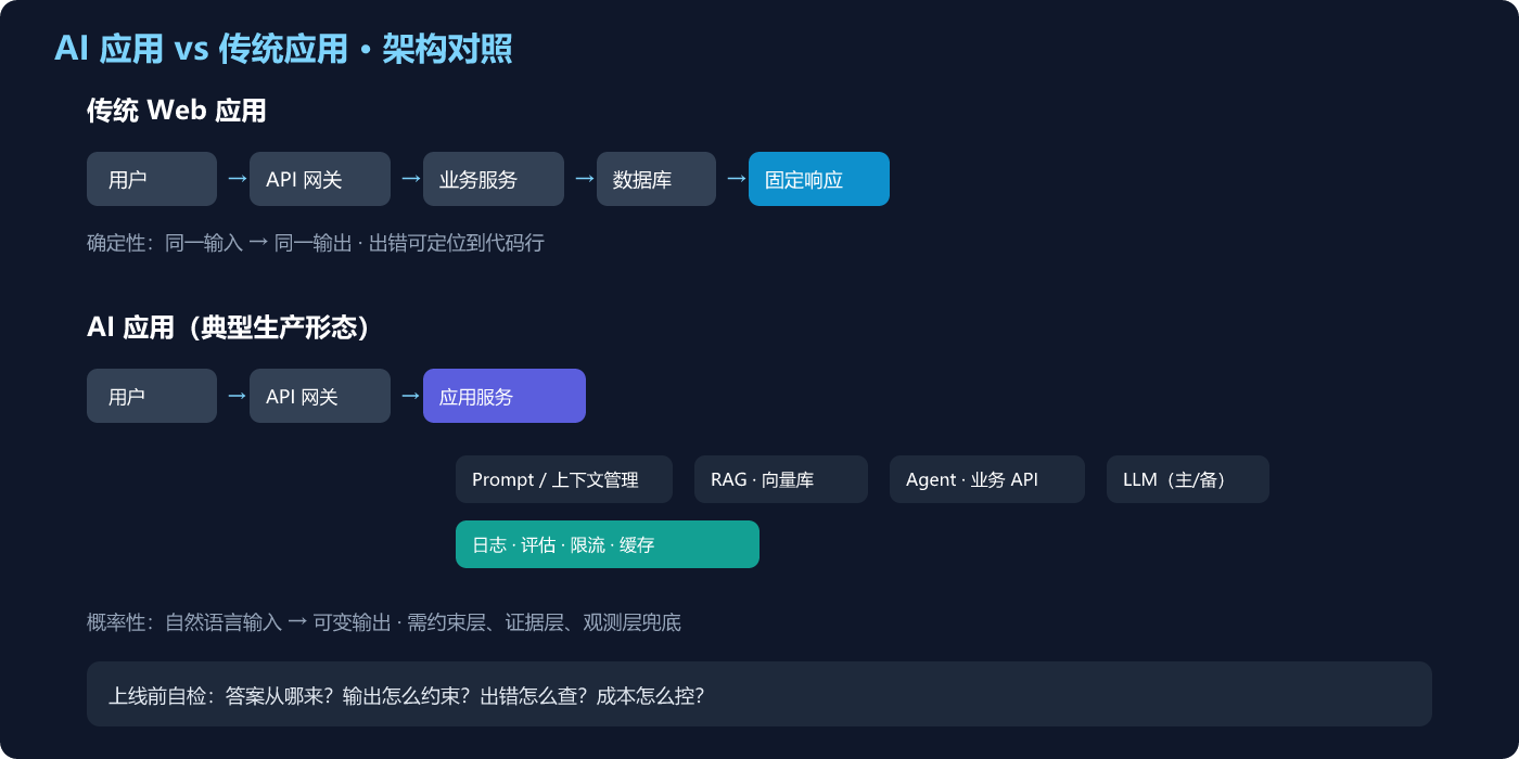 AI 应用 vs 传统应用架构对照