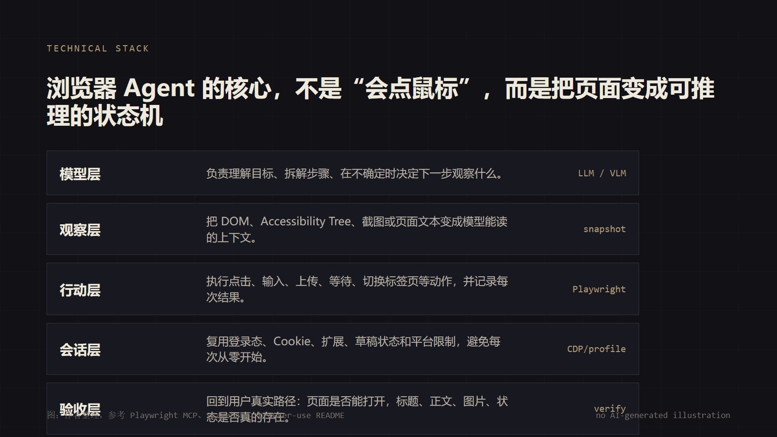 浏览器 Agent 技术栈