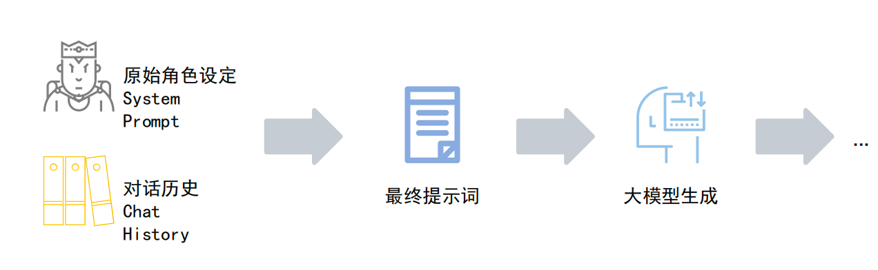 Illustration of conversation memory management