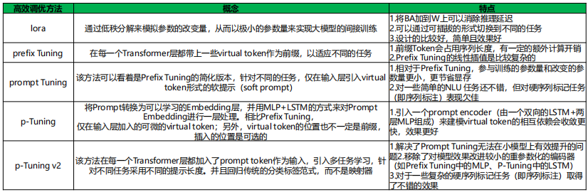 【课程笔记】华为 HCIE-AI Solution Architect 人工智能12：大模型微调和安全治理