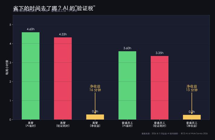 省下的时间去了哪：高管 AI 省时 4.6h 但验证耗时 4.33h，净收益仅 16 分钟；普通员工净收益仅 15 分钟