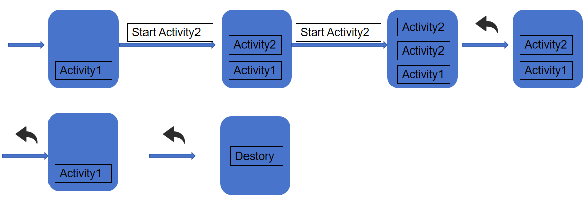 安卓开发学习9-四大组件之Activity_安卓开发activity完整路径-CSDN博客