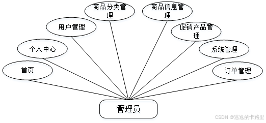 图3-1 管理员用例图