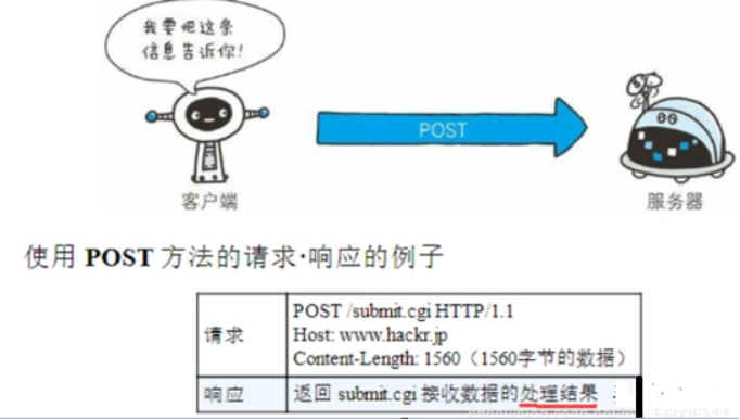 GET and POST-CSDN博客