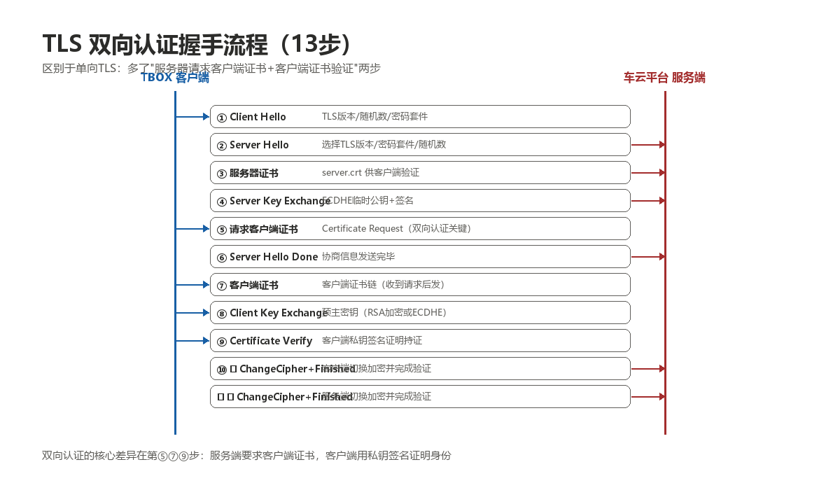 双向认证