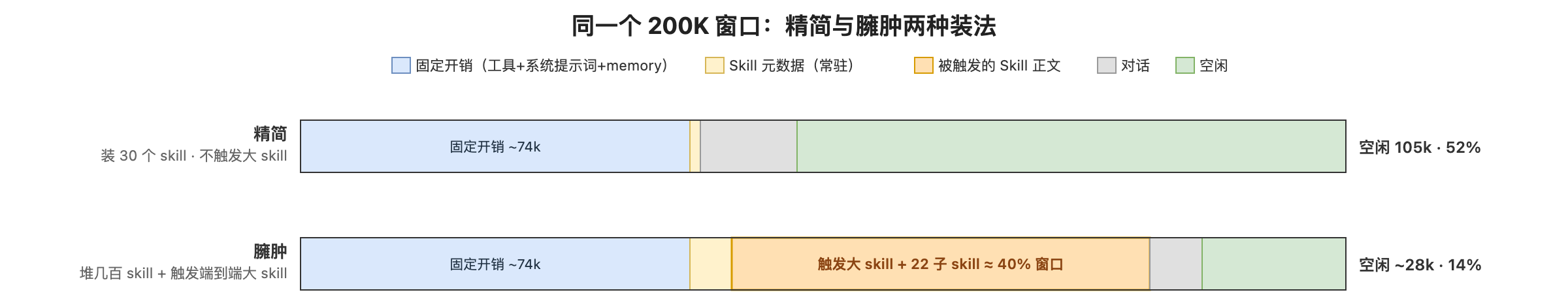200K 窗口在两种装法下的对比