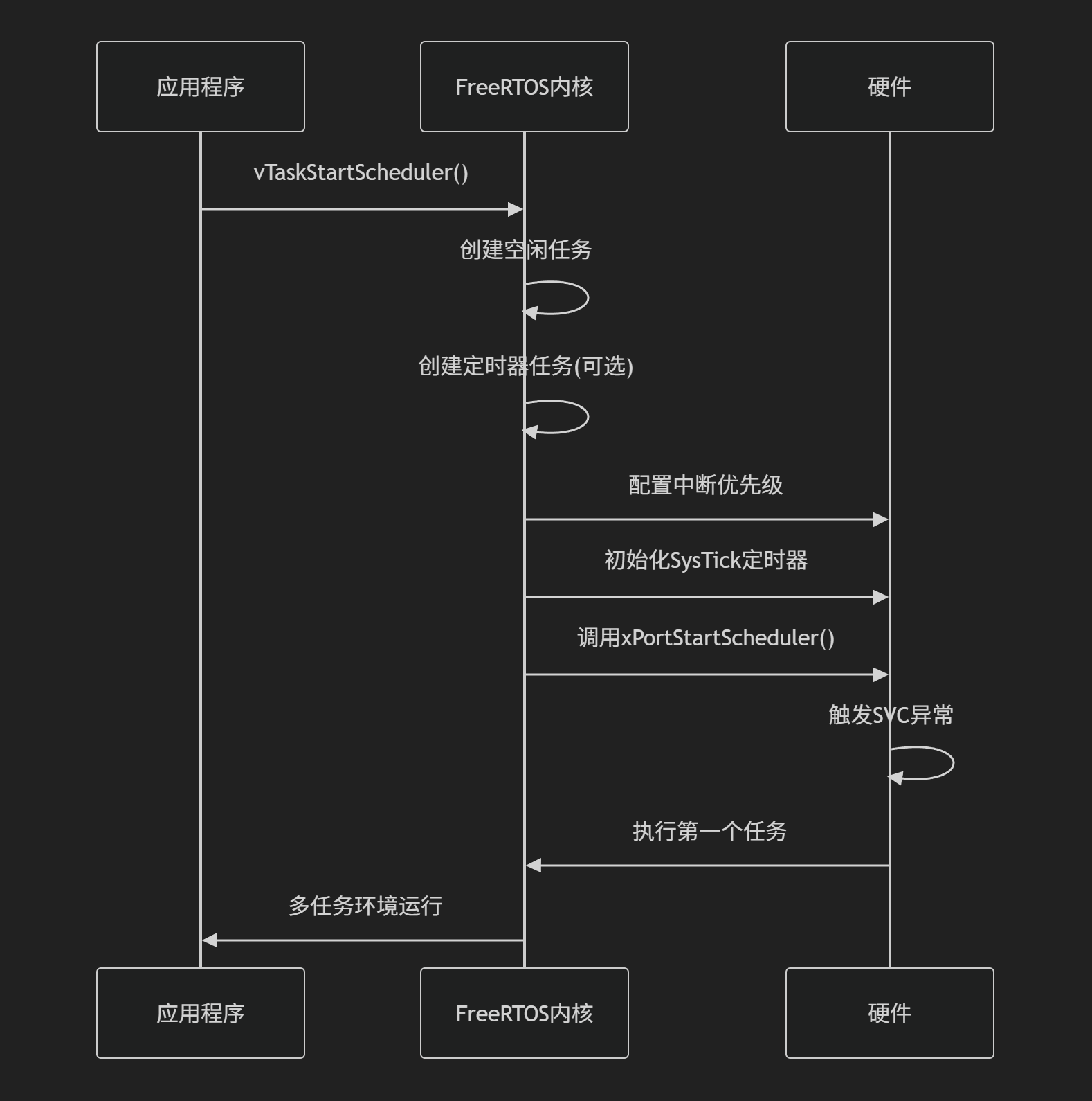 FreeRTOS调度器_free rtos scheduler-CSDN博客