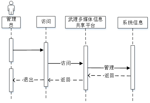 毕业设计：基于springboot+vue多媒体信息共享平台开发+论文ppt源码视频演示