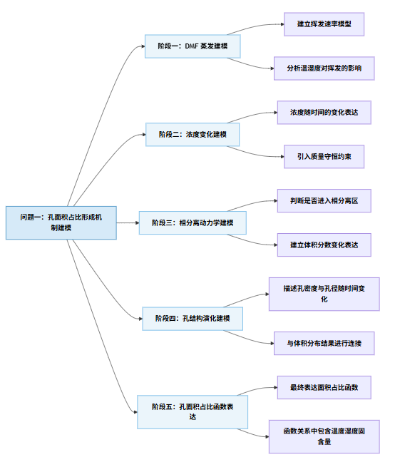【A题成品论文】2025华数杯数学建模A题成品论文+可运行代码参考（无偿分享）_dmf对环丁砜的溶解度