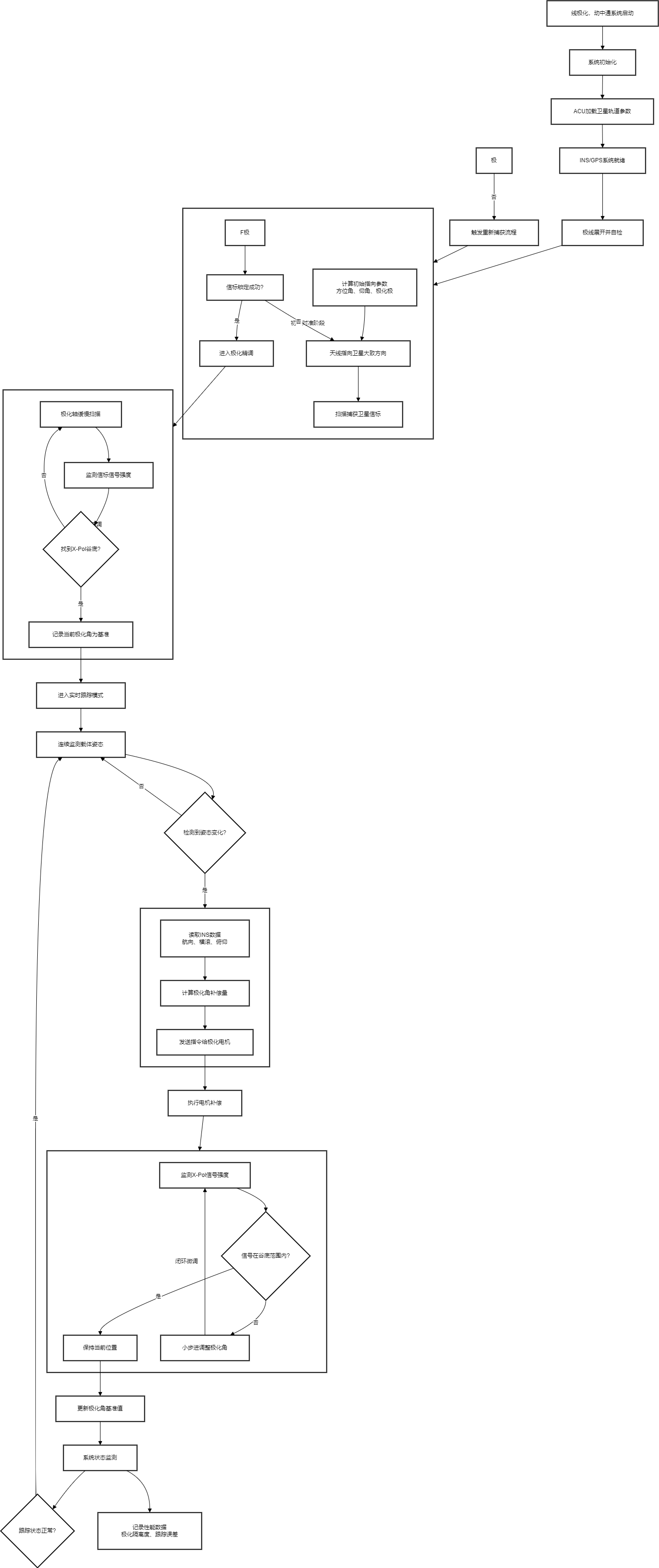动中通天线调整方位、俯仰和极化角述