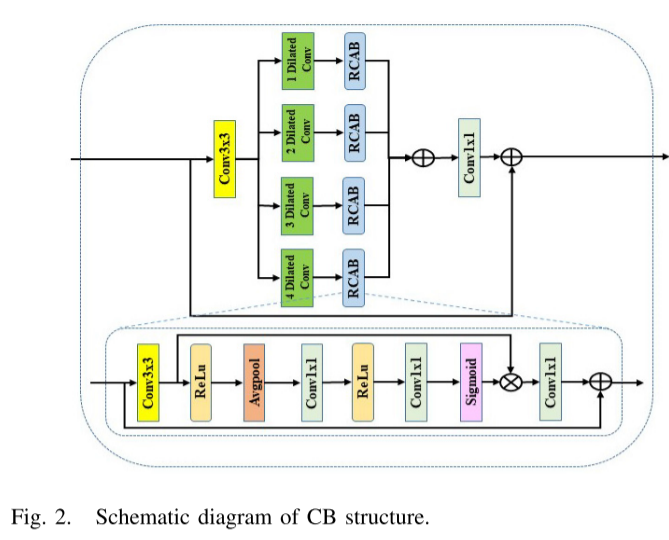 LG-DBNet:Local and Global Dual-Branch Network for SAR Image Denoising ...