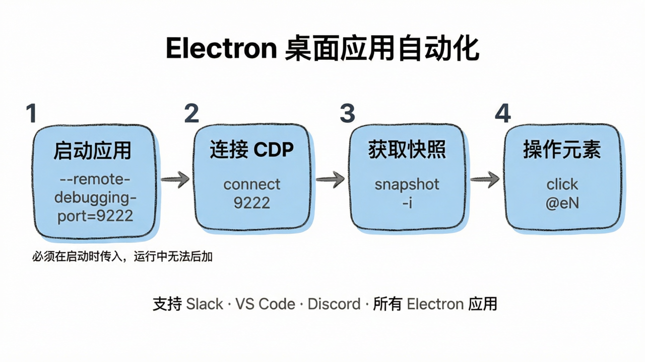 Electron 自动化流程：启动→连接 CDP→快照→操作