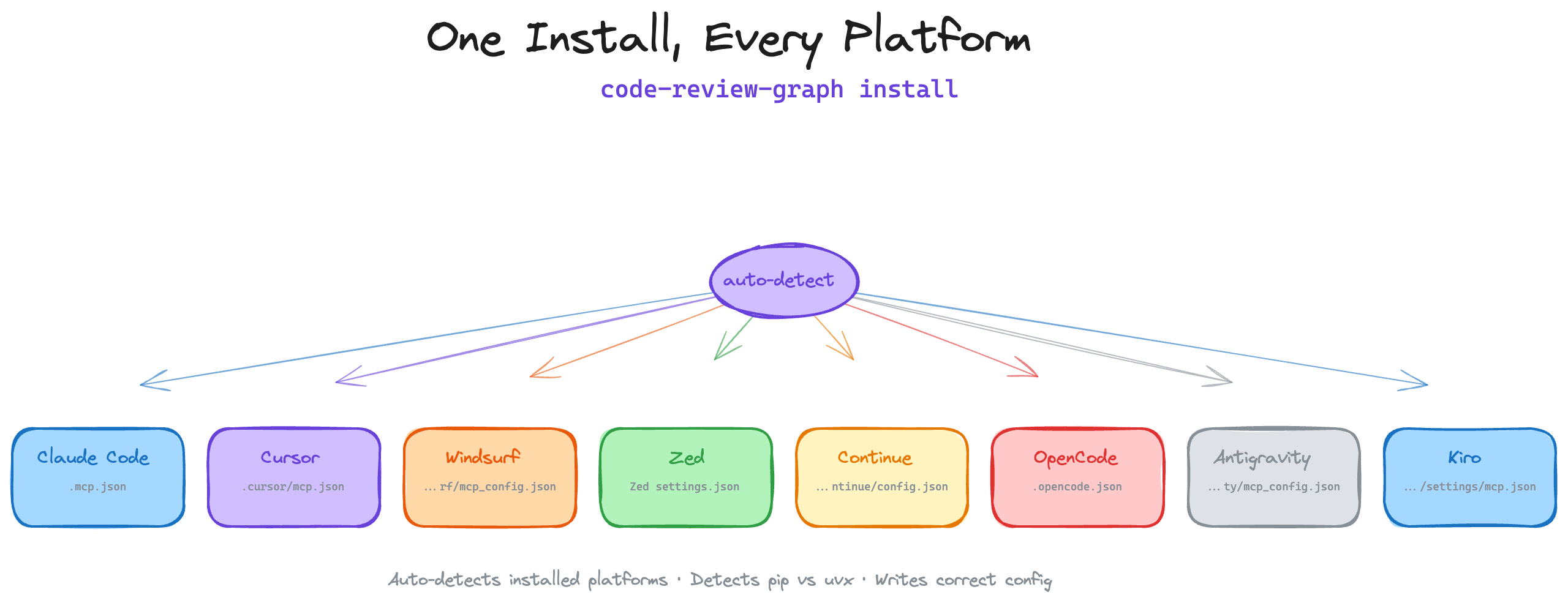 Claude Code 本地代码知识图谱：code-review-graph,减少token浪费-CSDN博客