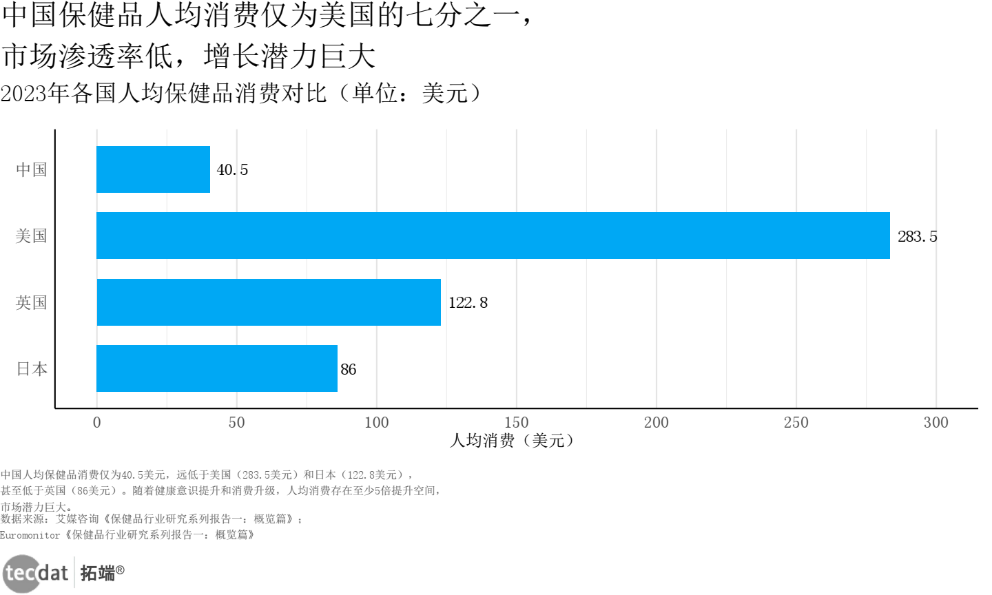 保健品行业人均消费横向条形图表2