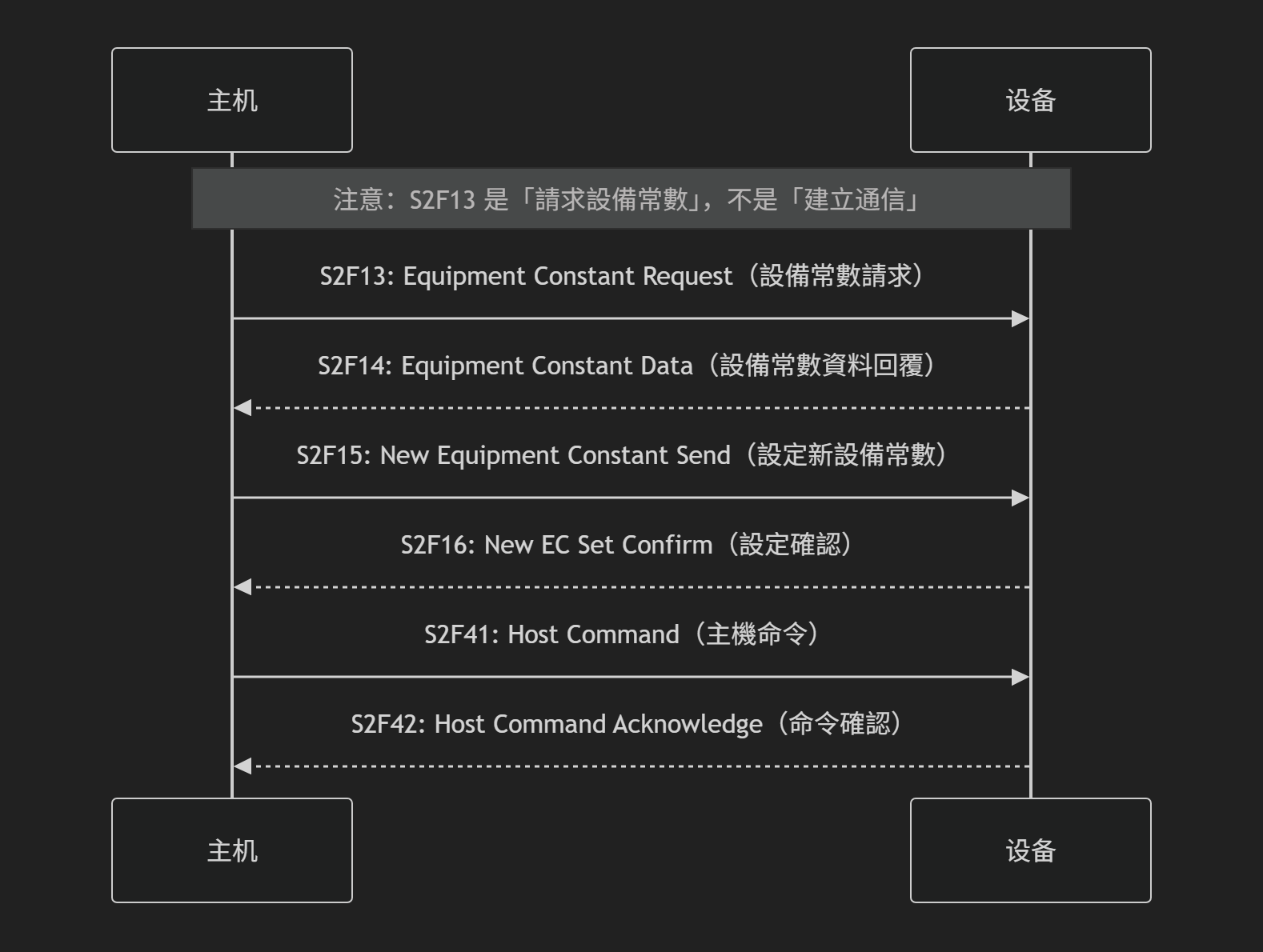 SEMI E5标准解析（二）：解密SECS-II消息机制_s6f11和s2f41区别-CSDN博客